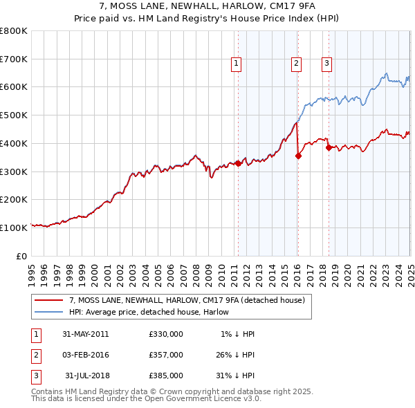 7, MOSS LANE, NEWHALL, HARLOW, CM17 9FA: Price paid vs HM Land Registry's House Price Index