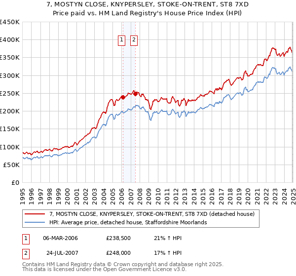 7, MOSTYN CLOSE, KNYPERSLEY, STOKE-ON-TRENT, ST8 7XD: Price paid vs HM Land Registry's House Price Index