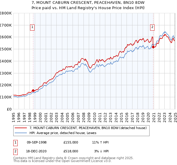 7, MOUNT CABURN CRESCENT, PEACEHAVEN, BN10 8DW: Price paid vs HM Land Registry's House Price Index