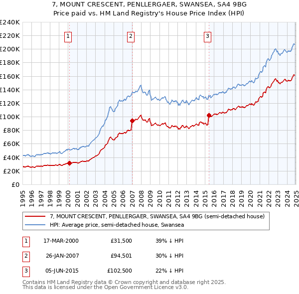 7, MOUNT CRESCENT, PENLLERGAER, SWANSEA, SA4 9BG: Price paid vs HM Land Registry's House Price Index