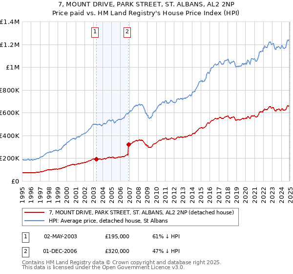 7, MOUNT DRIVE, PARK STREET, ST. ALBANS, AL2 2NP: Price paid vs HM Land Registry's House Price Index