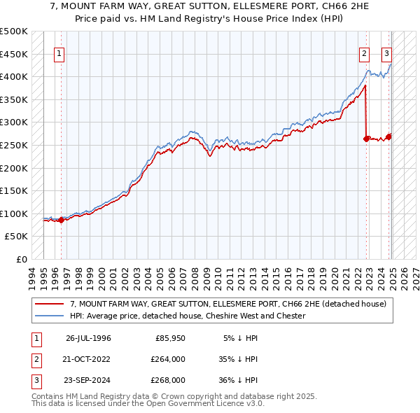7, MOUNT FARM WAY, GREAT SUTTON, ELLESMERE PORT, CH66 2HE: Price paid vs HM Land Registry's House Price Index