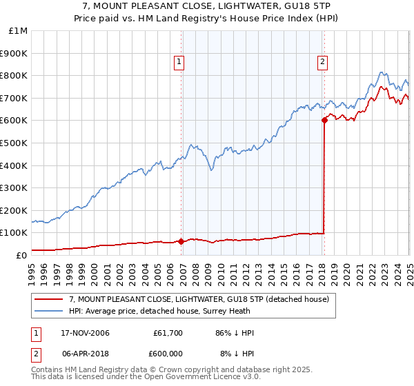 7, MOUNT PLEASANT CLOSE, LIGHTWATER, GU18 5TP: Price paid vs HM Land Registry's House Price Index