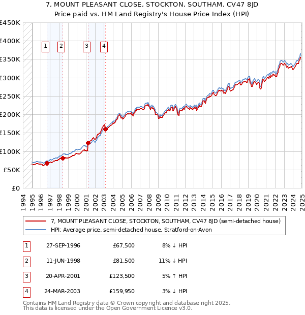 7, MOUNT PLEASANT CLOSE, STOCKTON, SOUTHAM, CV47 8JD: Price paid vs HM Land Registry's House Price Index