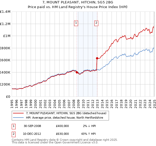 7, MOUNT PLEASANT, HITCHIN, SG5 2BG: Price paid vs HM Land Registry's House Price Index