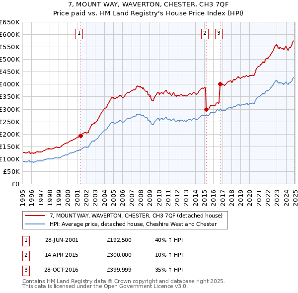 7, MOUNT WAY, WAVERTON, CHESTER, CH3 7QF: Price paid vs HM Land Registry's House Price Index