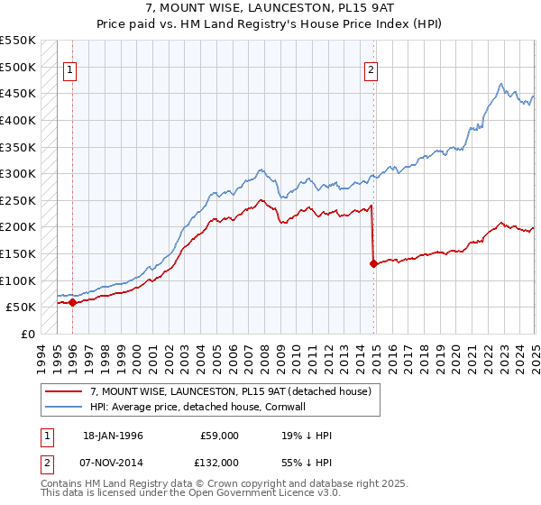 7, MOUNT WISE, LAUNCESTON, PL15 9AT: Price paid vs HM Land Registry's House Price Index