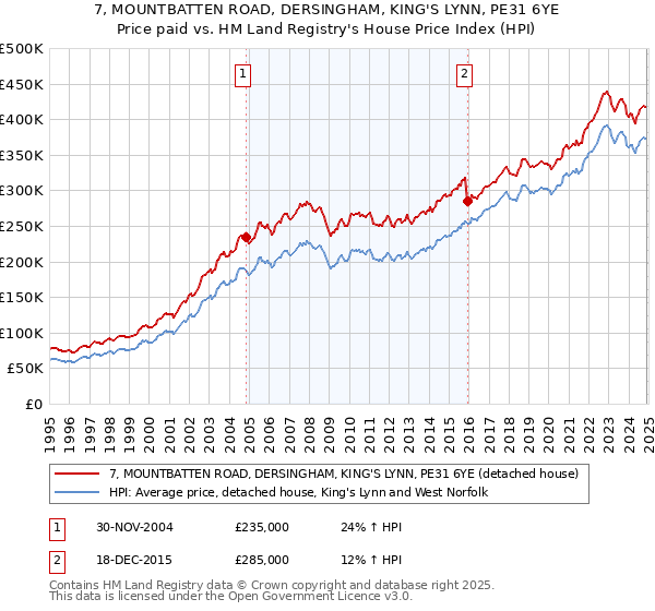 7, MOUNTBATTEN ROAD, DERSINGHAM, KING'S LYNN, PE31 6YE: Price paid vs HM Land Registry's House Price Index