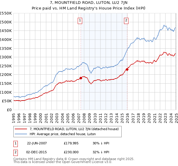 7, MOUNTFIELD ROAD, LUTON, LU2 7JN: Price paid vs HM Land Registry's House Price Index