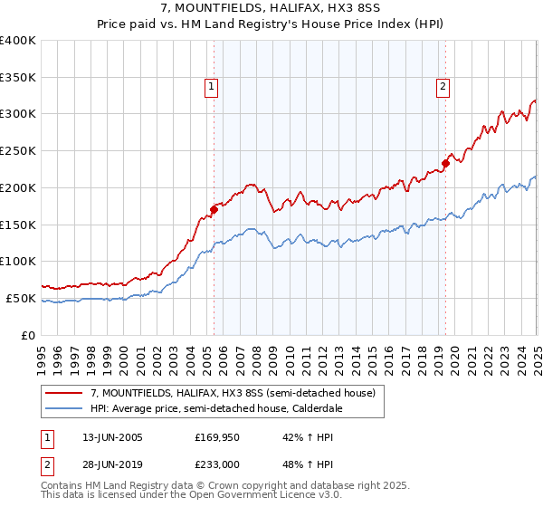 7, MOUNTFIELDS, HALIFAX, HX3 8SS: Price paid vs HM Land Registry's House Price Index