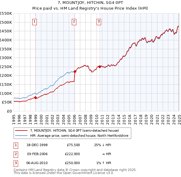 7, MOUNTJOY, HITCHIN, SG4 0PT: Price paid vs HM Land Registry's House Price Index
