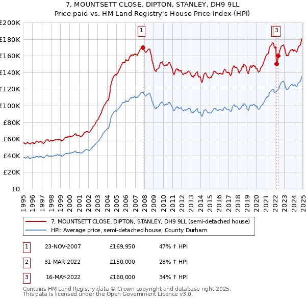 7, MOUNTSETT CLOSE, DIPTON, STANLEY, DH9 9LL: Price paid vs HM Land Registry's House Price Index