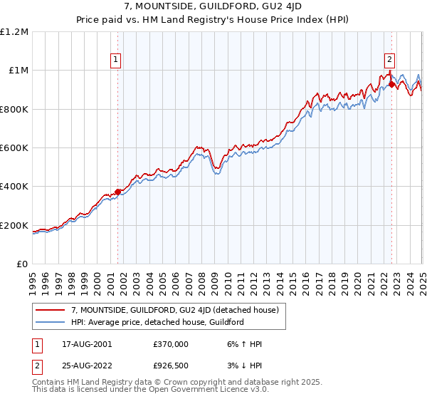 7, MOUNTSIDE, GUILDFORD, GU2 4JD: Price paid vs HM Land Registry's House Price Index