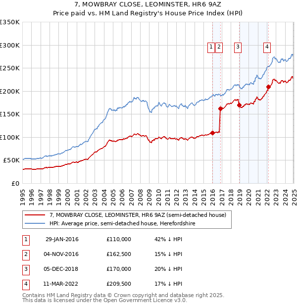 7, MOWBRAY CLOSE, LEOMINSTER, HR6 9AZ: Price paid vs HM Land Registry's House Price Index