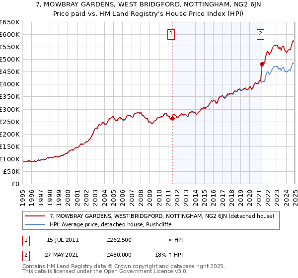 7, MOWBRAY GARDENS, WEST BRIDGFORD, NOTTINGHAM, NG2 6JN: Price paid vs HM Land Registry's House Price Index