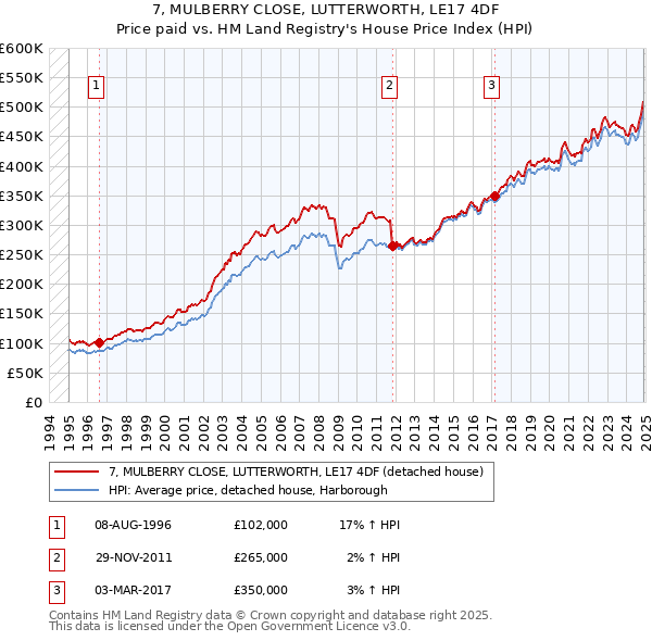 7, MULBERRY CLOSE, LUTTERWORTH, LE17 4DF: Price paid vs HM Land Registry's House Price Index