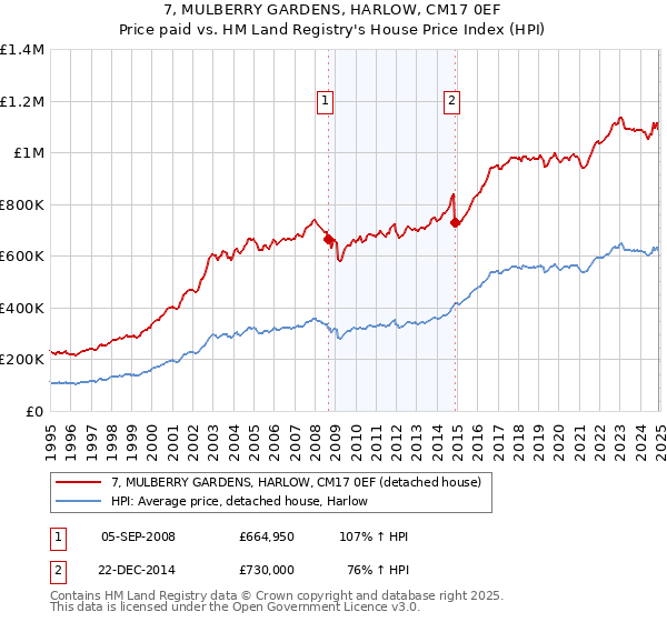 7, MULBERRY GARDENS, HARLOW, CM17 0EF: Price paid vs HM Land Registry's House Price Index