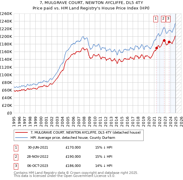 7, MULGRAVE COURT, NEWTON AYCLIFFE, DL5 4TY: Price paid vs HM Land Registry's House Price Index