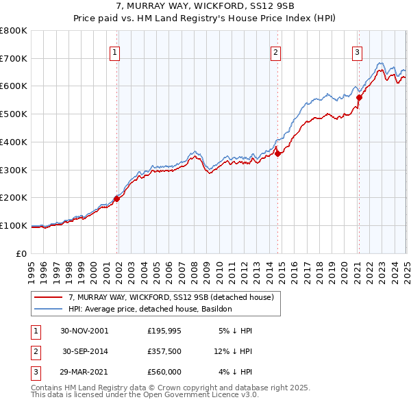 7, MURRAY WAY, WICKFORD, SS12 9SB: Price paid vs HM Land Registry's House Price Index