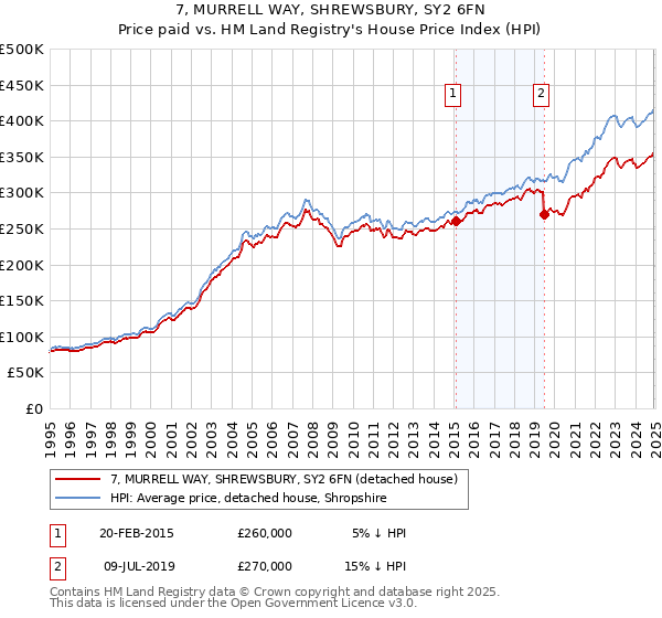 7, MURRELL WAY, SHREWSBURY, SY2 6FN: Price paid vs HM Land Registry's House Price Index