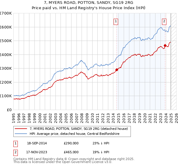 7, MYERS ROAD, POTTON, SANDY, SG19 2RG: Price paid vs HM Land Registry's House Price Index