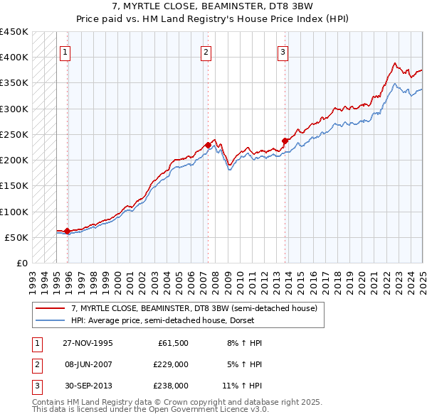 7, MYRTLE CLOSE, BEAMINSTER, DT8 3BW: Price paid vs HM Land Registry's House Price Index