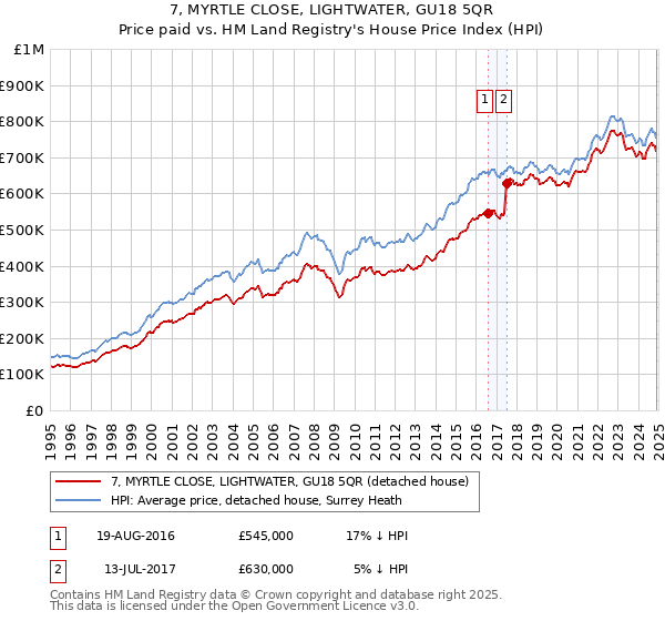 7, MYRTLE CLOSE, LIGHTWATER, GU18 5QR: Price paid vs HM Land Registry's House Price Index