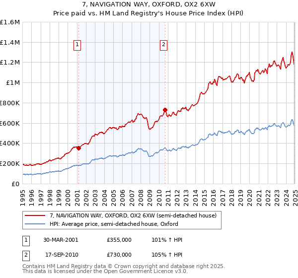 7, NAVIGATION WAY, OXFORD, OX2 6XW: Price paid vs HM Land Registry's House Price Index
