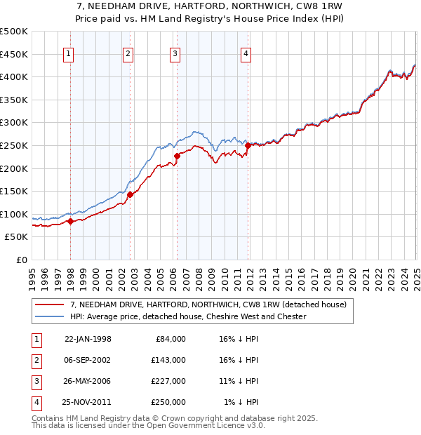 7, NEEDHAM DRIVE, HARTFORD, NORTHWICH, CW8 1RW: Price paid vs HM Land Registry's House Price Index