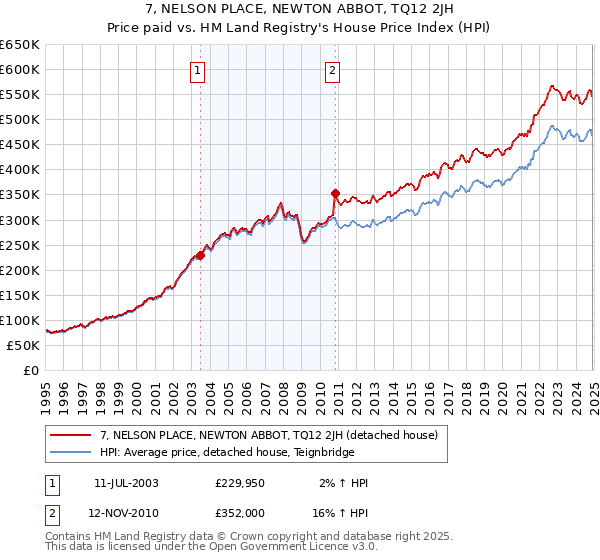 7, NELSON PLACE, NEWTON ABBOT, TQ12 2JH: Price paid vs HM Land Registry's House Price Index