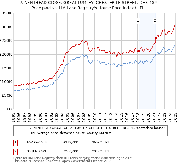 7, NENTHEAD CLOSE, GREAT LUMLEY, CHESTER LE STREET, DH3 4SP: Price paid vs HM Land Registry's House Price Index