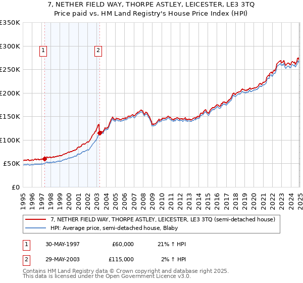 7, NETHER FIELD WAY, THORPE ASTLEY, LEICESTER, LE3 3TQ: Price paid vs HM Land Registry's House Price Index