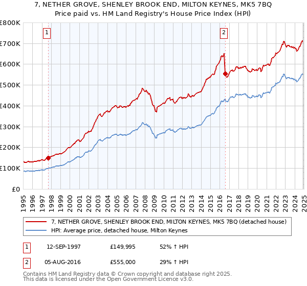 7, NETHER GROVE, SHENLEY BROOK END, MILTON KEYNES, MK5 7BQ: Price paid vs HM Land Registry's House Price Index