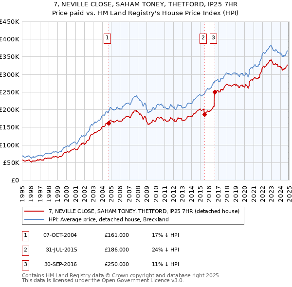 7, NEVILLE CLOSE, SAHAM TONEY, THETFORD, IP25 7HR: Price paid vs HM Land Registry's House Price Index