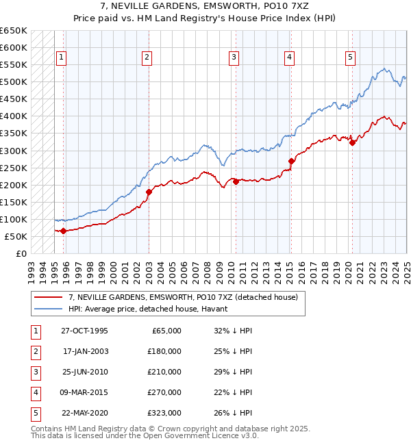 7, NEVILLE GARDENS, EMSWORTH, PO10 7XZ: Price paid vs HM Land Registry's House Price Index