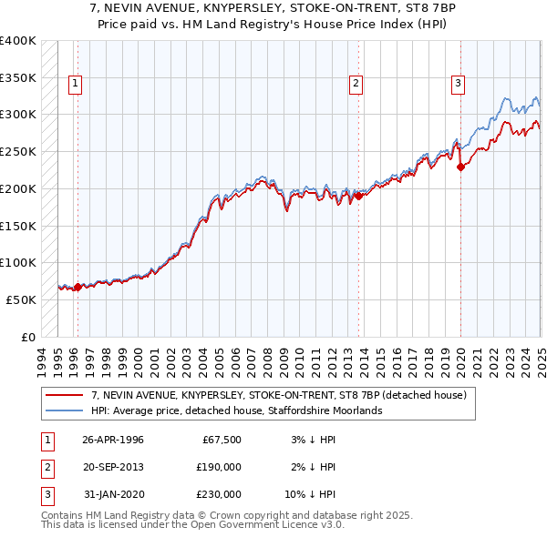 7, NEVIN AVENUE, KNYPERSLEY, STOKE-ON-TRENT, ST8 7BP: Price paid vs HM Land Registry's House Price Index