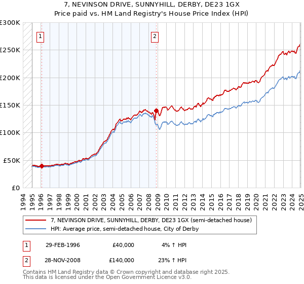 7, NEVINSON DRIVE, SUNNYHILL, DERBY, DE23 1GX: Price paid vs HM Land Registry's House Price Index