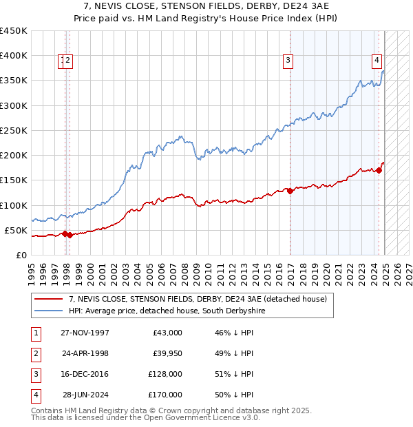 7, NEVIS CLOSE, STENSON FIELDS, DERBY, DE24 3AE: Price paid vs HM Land Registry's House Price Index