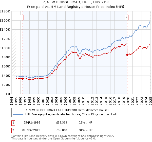 7, NEW BRIDGE ROAD, HULL, HU9 2DR: Price paid vs HM Land Registry's House Price Index