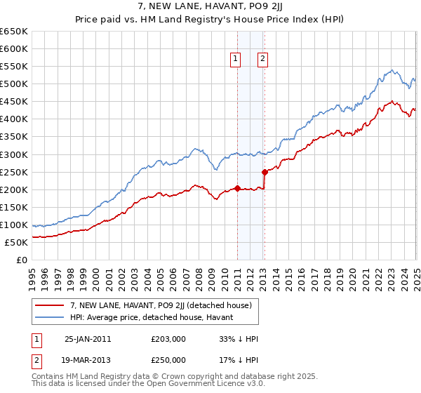 7, NEW LANE, HAVANT, PO9 2JJ: Price paid vs HM Land Registry's House Price Index