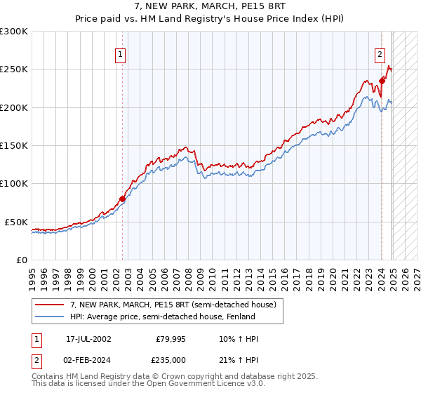 7, NEW PARK, MARCH, PE15 8RT: Price paid vs HM Land Registry's House Price Index