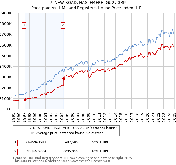 7, NEW ROAD, HASLEMERE, GU27 3RP: Price paid vs HM Land Registry's House Price Index