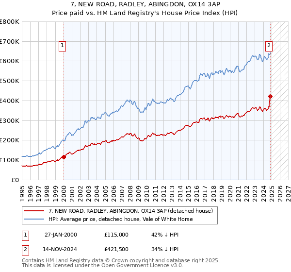 7, NEW ROAD, RADLEY, ABINGDON, OX14 3AP: Price paid vs HM Land Registry's House Price Index