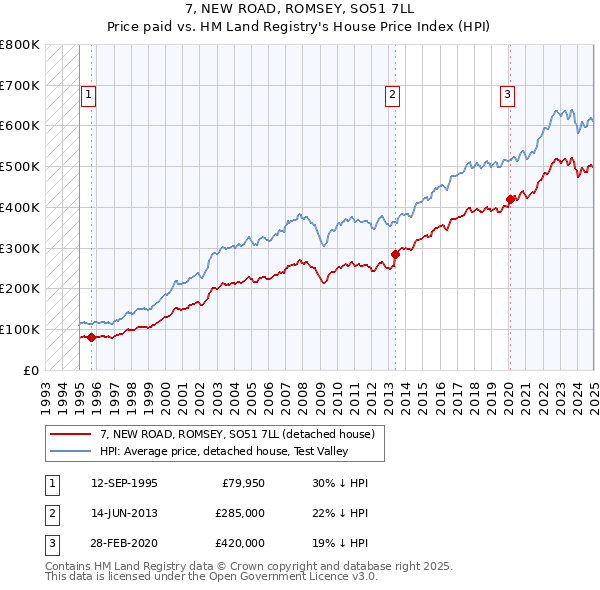 7, NEW ROAD, ROMSEY, SO51 7LL: Price paid vs HM Land Registry's House Price Index
