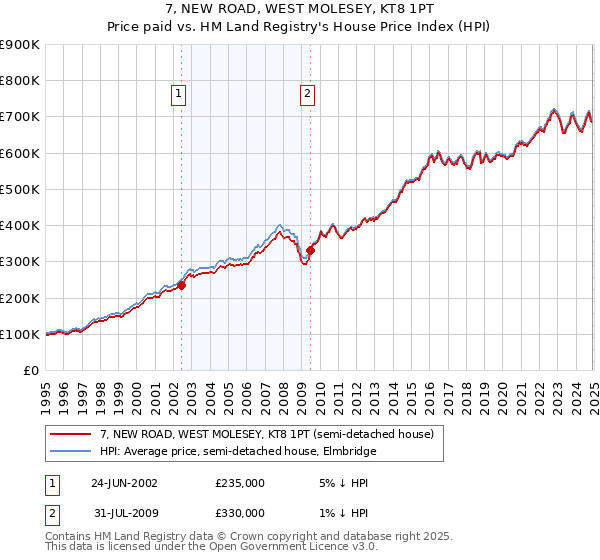 7, NEW ROAD, WEST MOLESEY, KT8 1PT: Price paid vs HM Land Registry's House Price Index