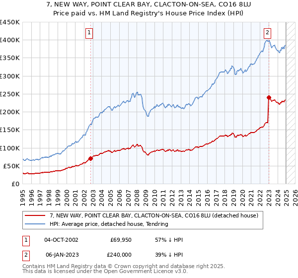 7, NEW WAY, POINT CLEAR BAY, CLACTON-ON-SEA, CO16 8LU: Price paid vs HM Land Registry's House Price Index