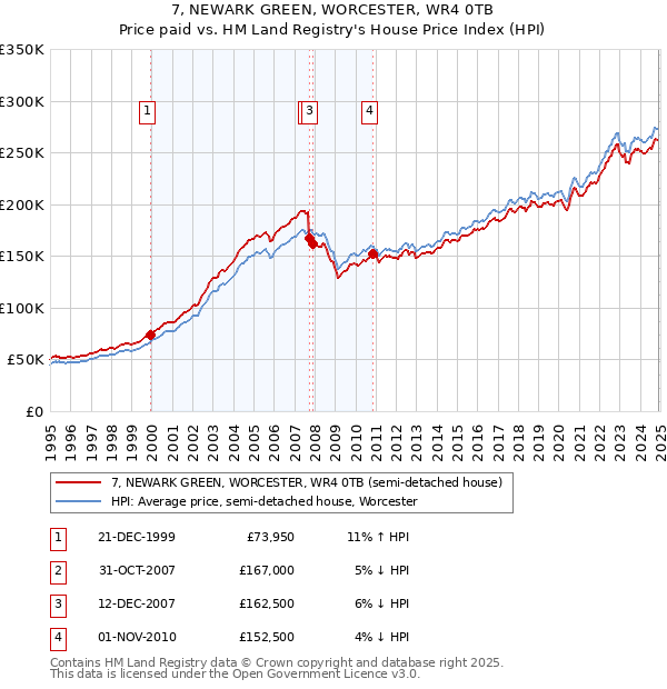 7, NEWARK GREEN, WORCESTER, WR4 0TB: Price paid vs HM Land Registry's House Price Index