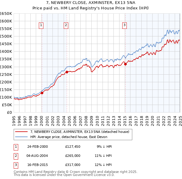 7, NEWBERY CLOSE, AXMINSTER, EX13 5NA: Price paid vs HM Land Registry's House Price Index