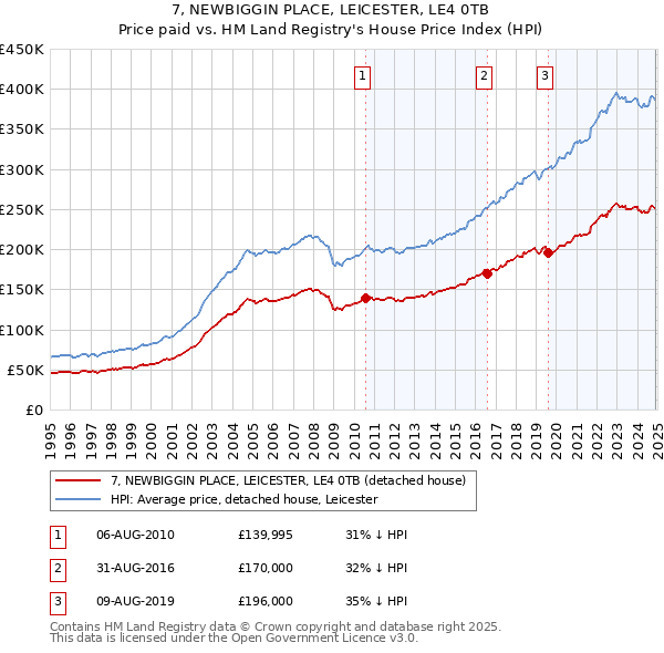 7, NEWBIGGIN PLACE, LEICESTER, LE4 0TB: Price paid vs HM Land Registry's House Price Index