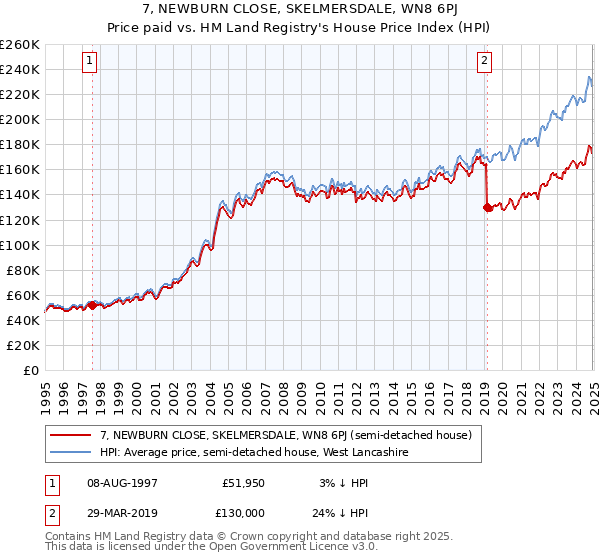 7, NEWBURN CLOSE, SKELMERSDALE, WN8 6PJ: Price paid vs HM Land Registry's House Price Index